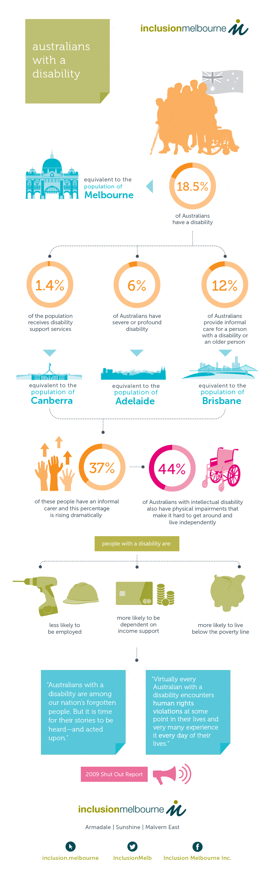 Australians with a Disability