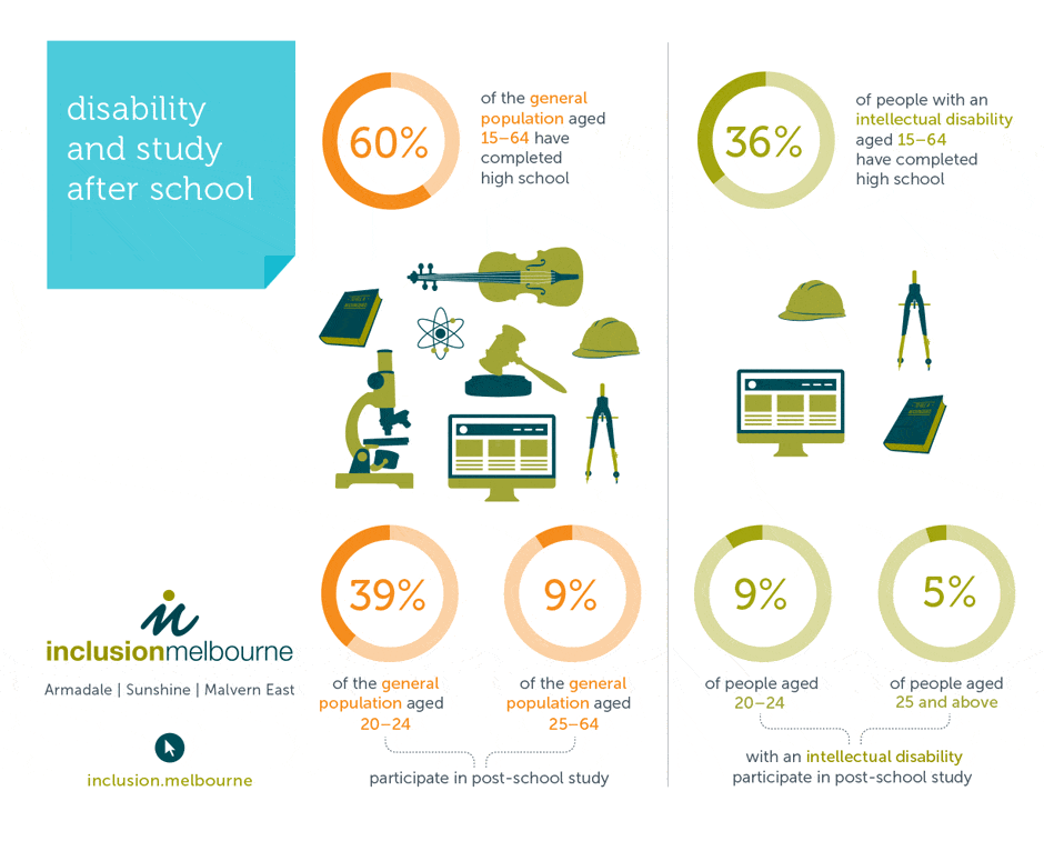 disability and study after school