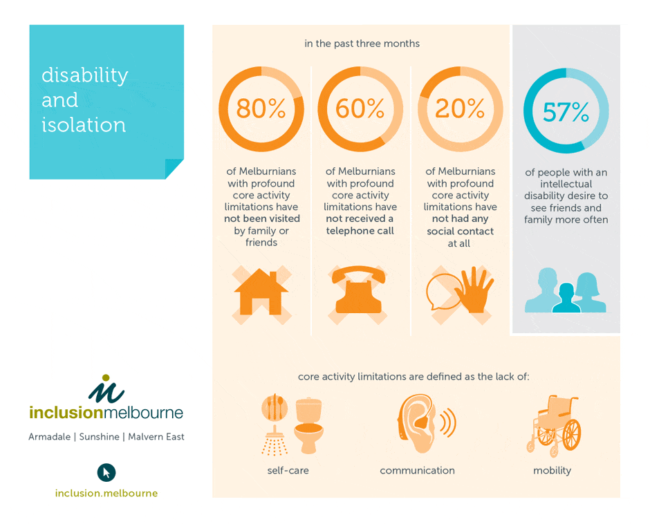 Disability and Isolation