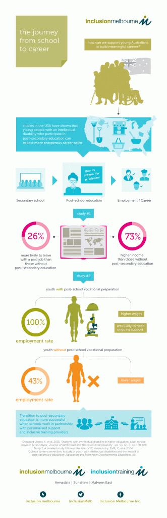 The journey from School to Career